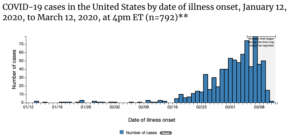 CDCIllnessOnset