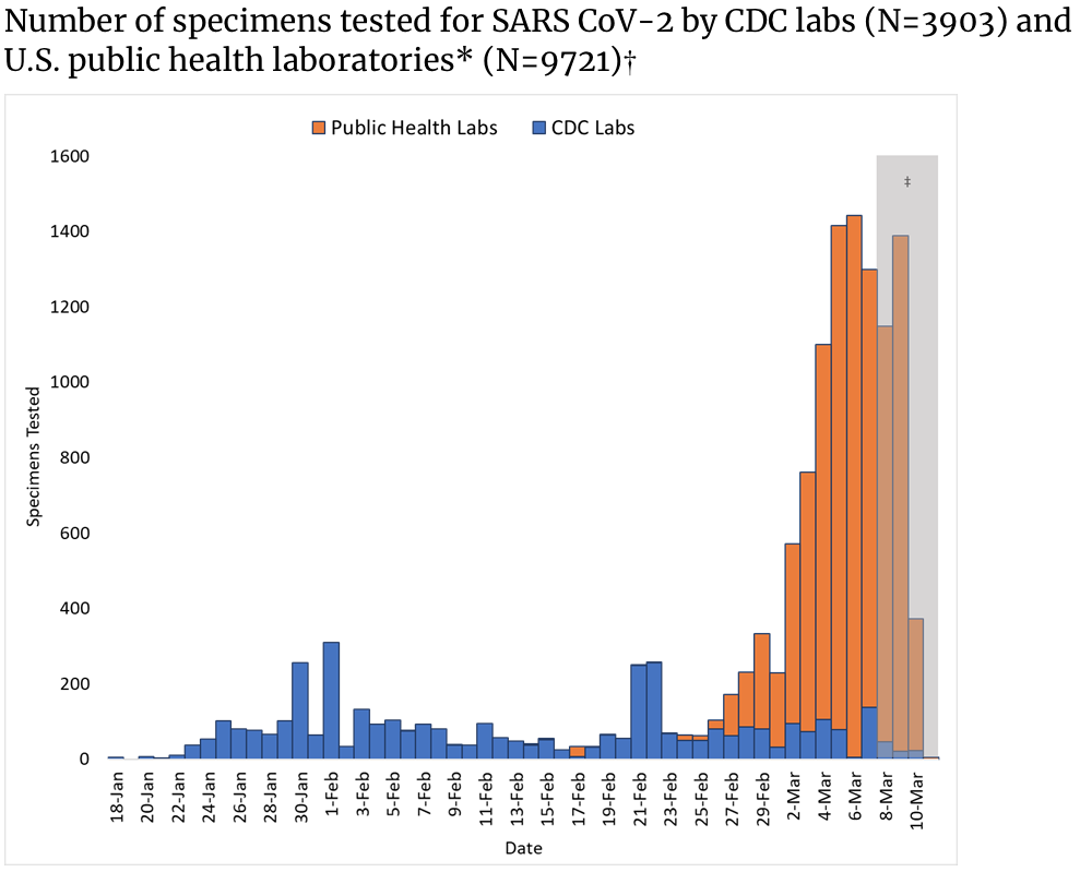 CDCPHLTesting