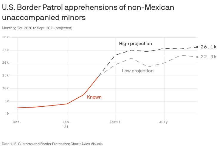U.S. Border Patrol apprehensions of non-Mexican  unaccompanied minors- Axios