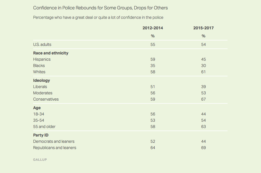 Confidence Among Groups