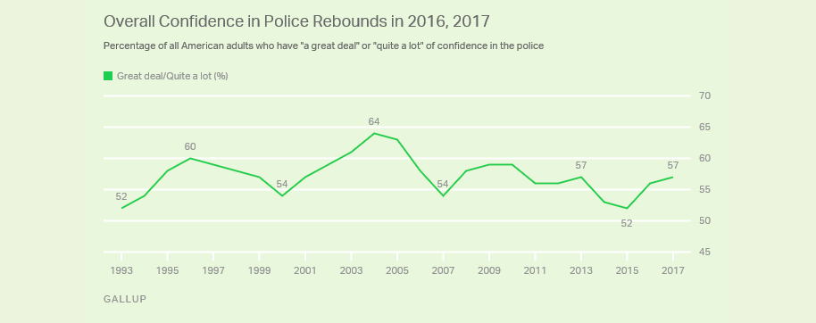 Overall confidence graph