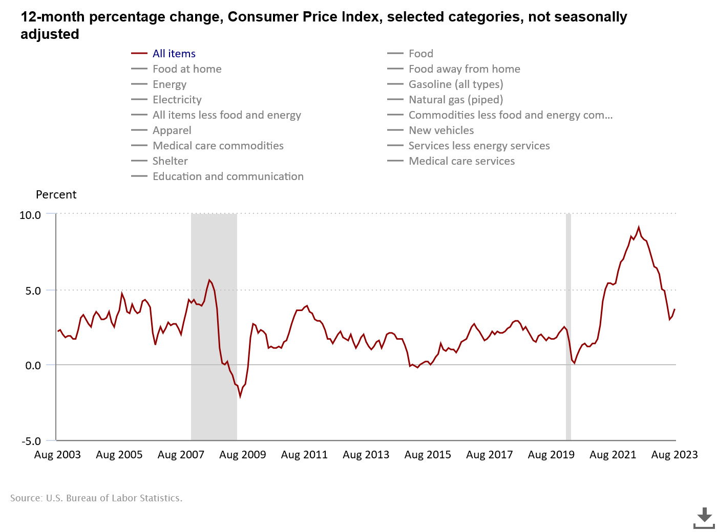 CPI Graph