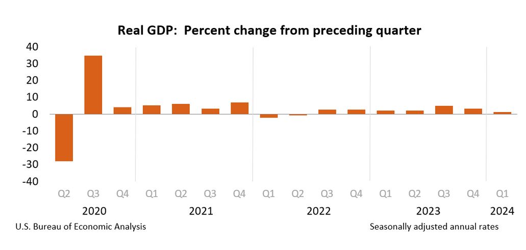 Real GDP