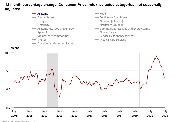 BLS Year to Year CPI Chart