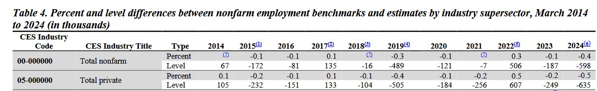 BLS Revisions Past 10 Years