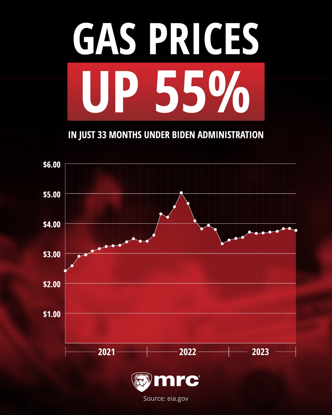 Gas Prices