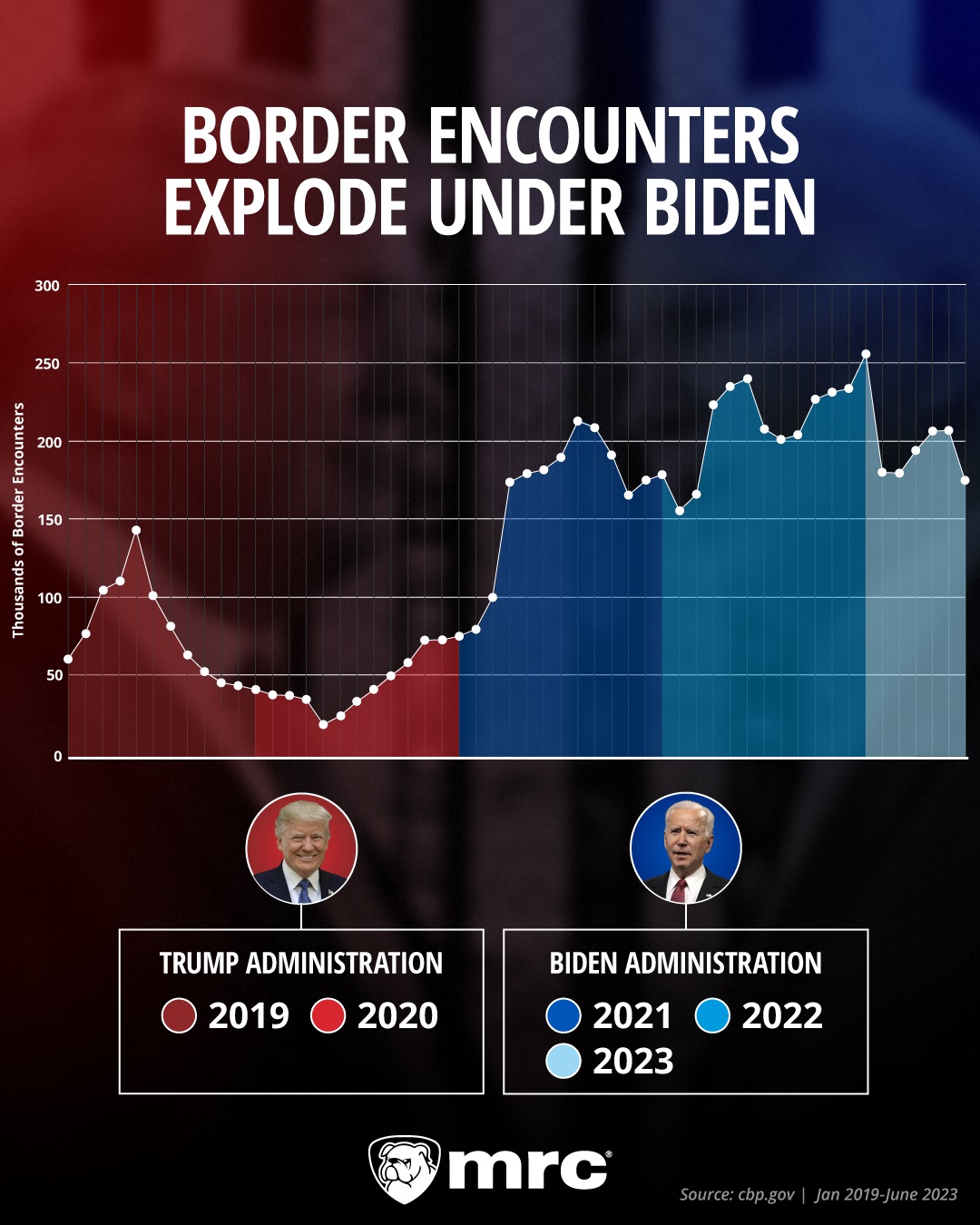 Border Chart