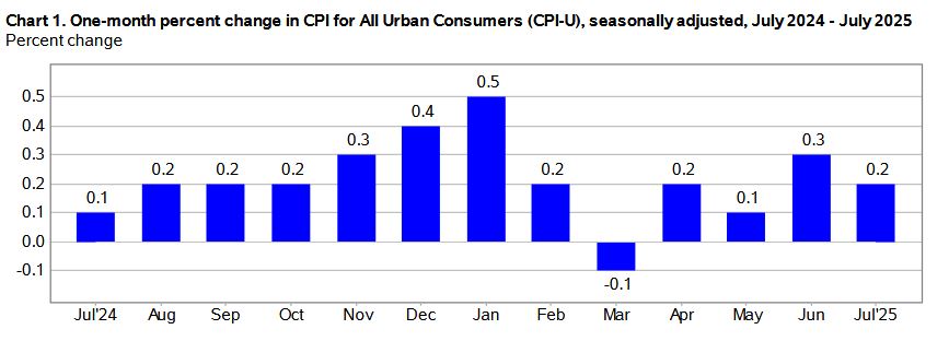 CPI Bar Chart July 2025