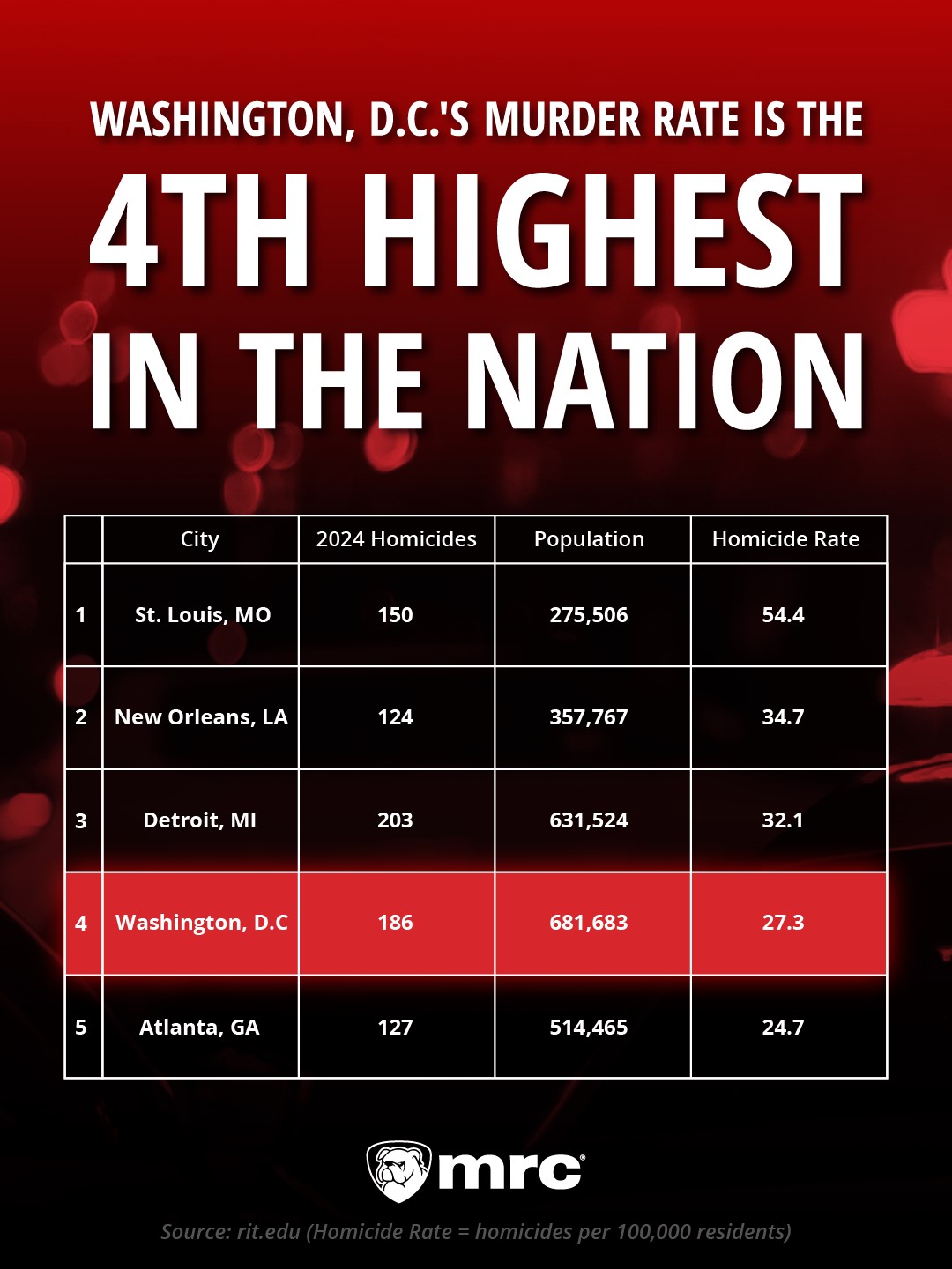 DC vs Nation