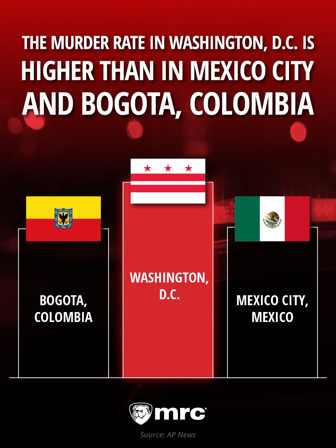 DC vs Bogota