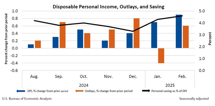 Personal Income