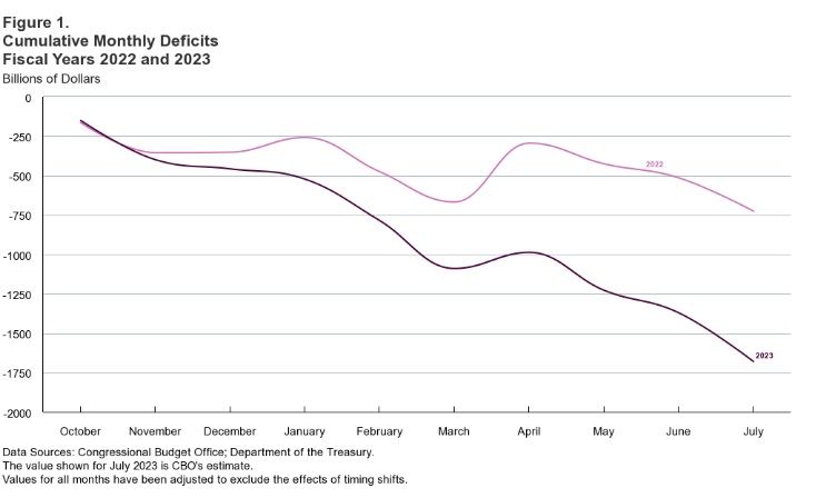 Monthly Deficits 2022 vs, 2023