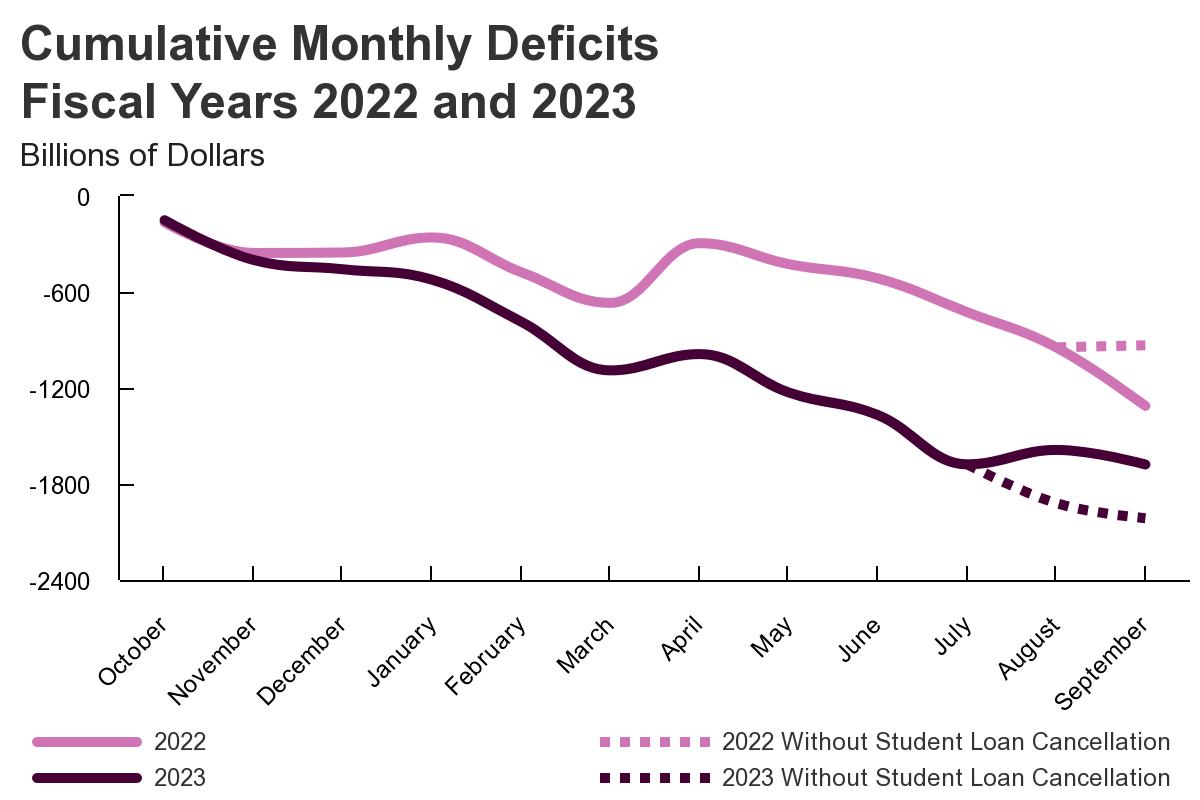 FY 2023 Monthly Deficit