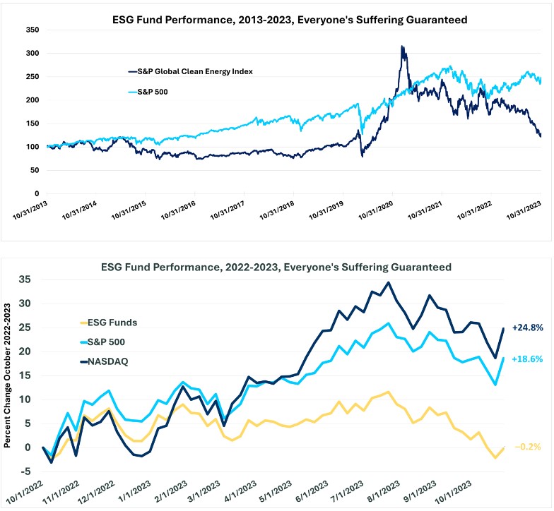 ESG Funds Underperform