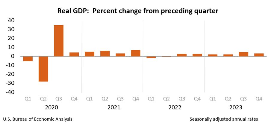 Quarterly GDP Q42023