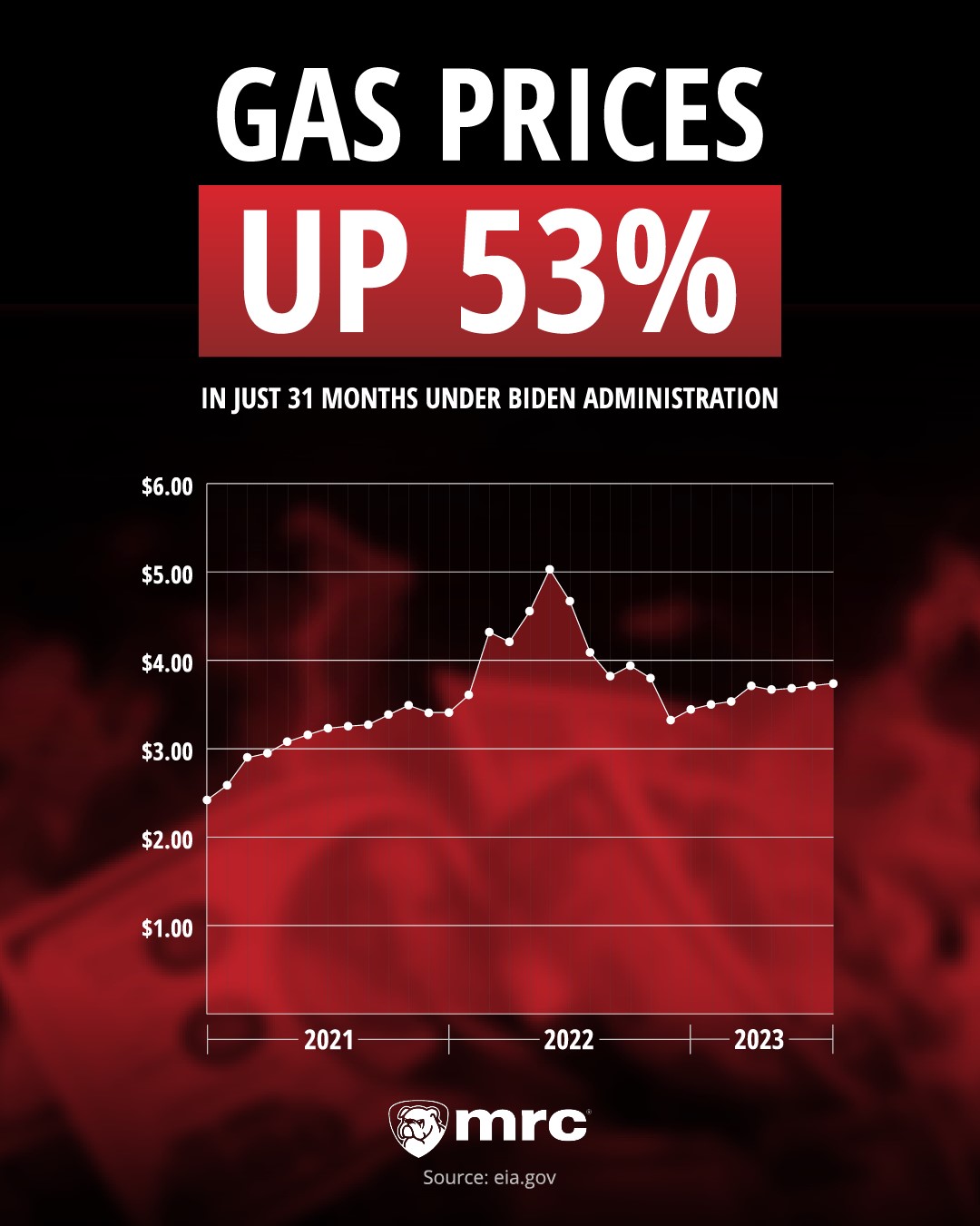 Gas price graph