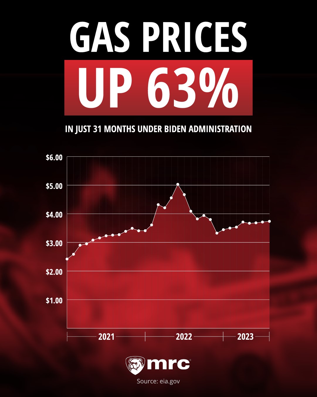 Gas price graph