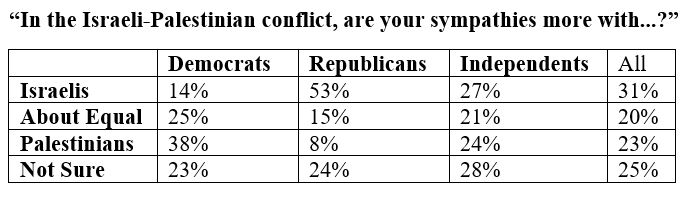 Israel-Palestine Poll Results