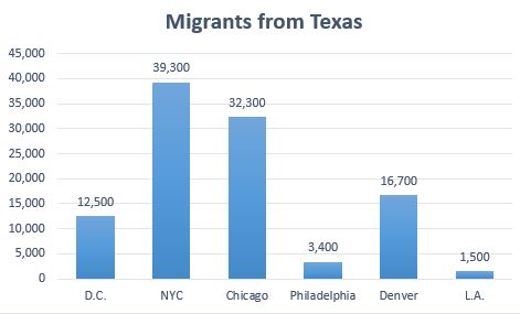 Migrants Migrated to Santuary Cities