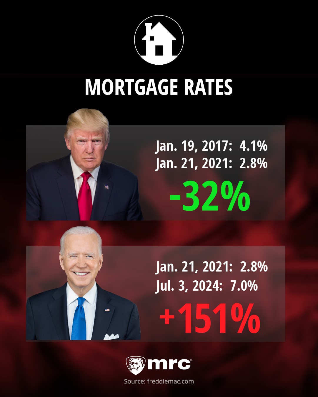 Mortgage Rates