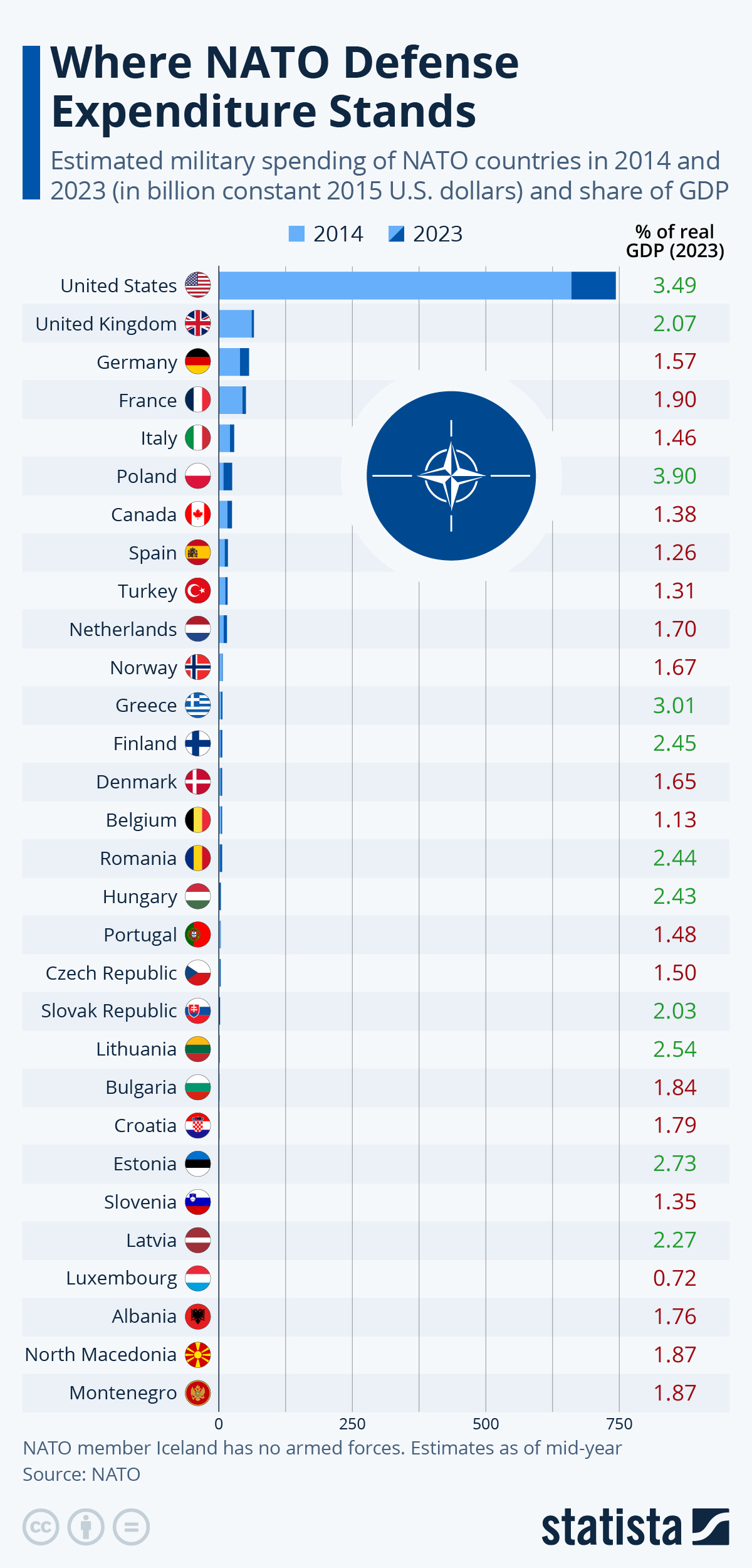Defense funding by NATO members