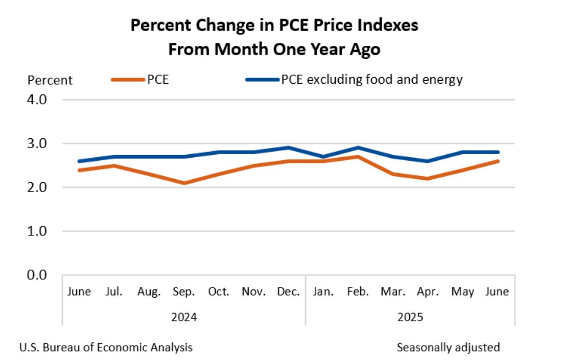 PCE Price Index