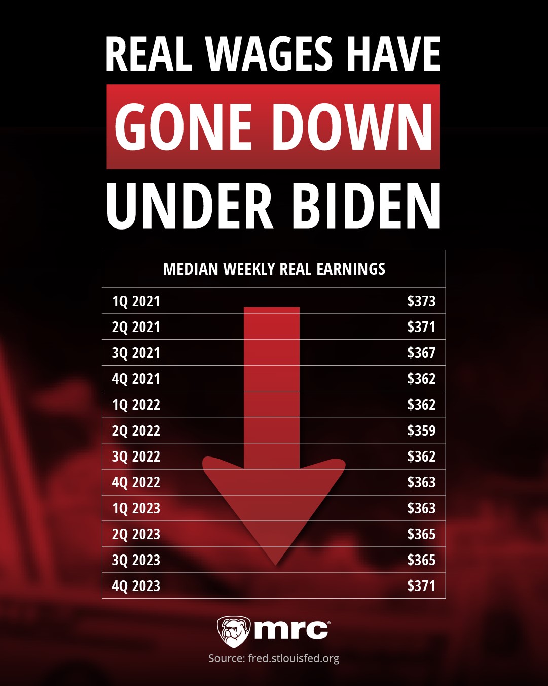 Bidenomics after 38 months Real%20Wages%20DOWN