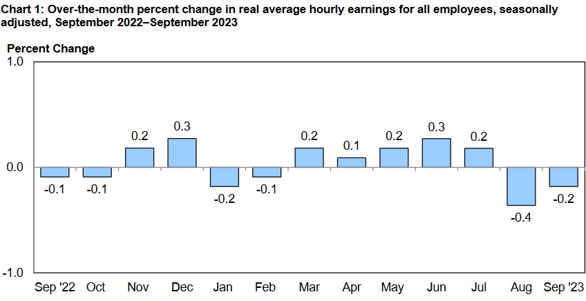 Real Earnings