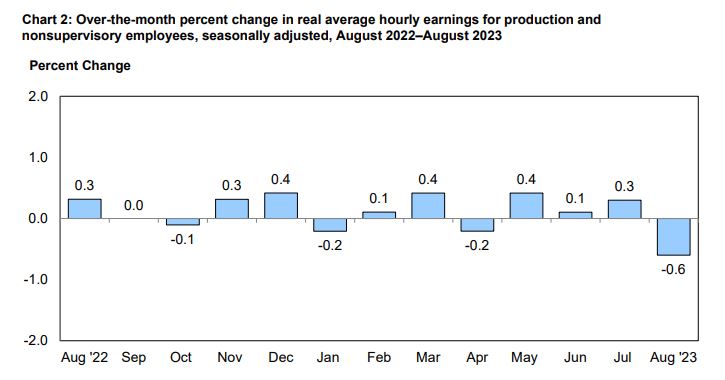 BLS: Real Earnings, Production+Nonsupervisory