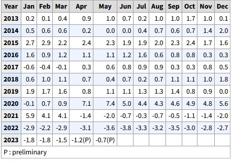 % Change in Real Earnings, by month.