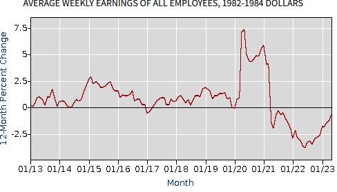 Real Earnings, compared to year-ago.