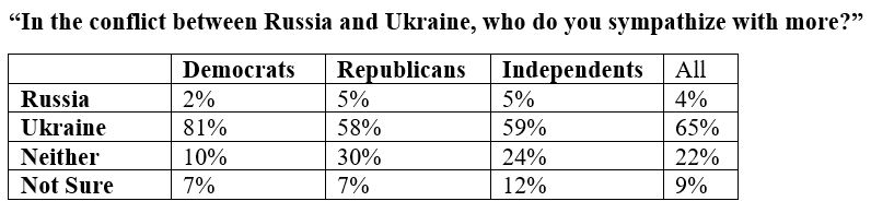 Russia-Ukraine Poll Results