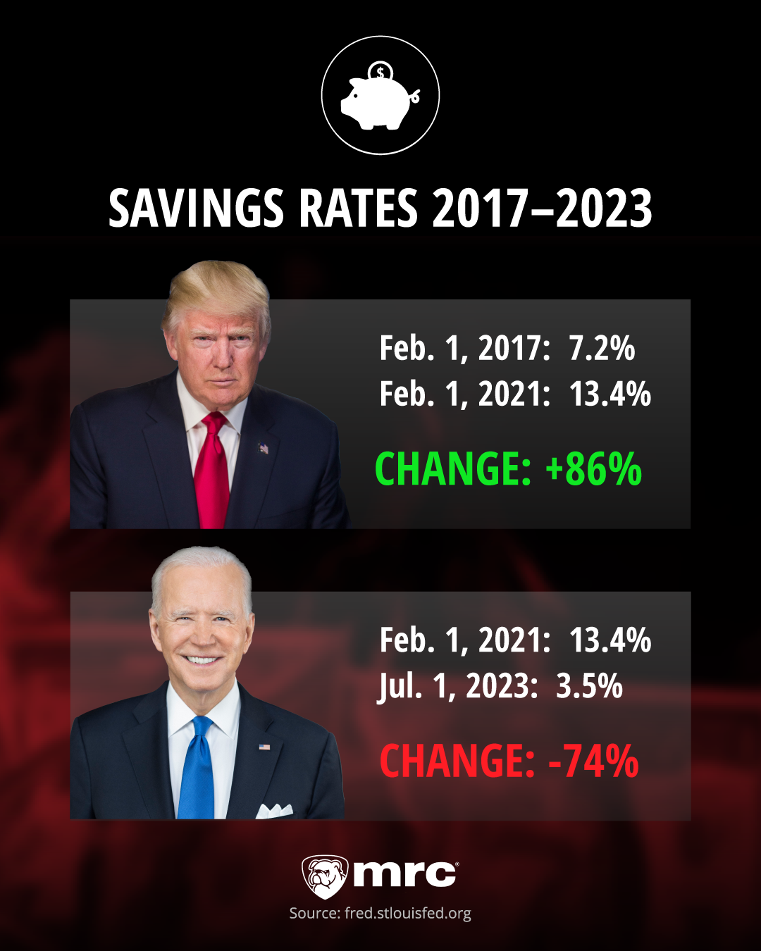 Personal Savings Rate