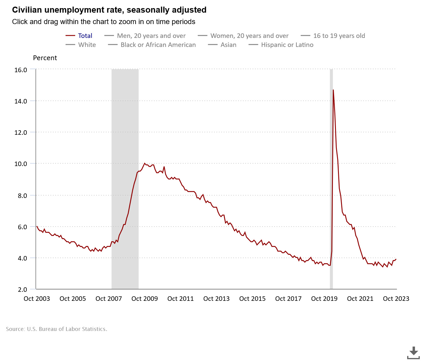 Unemployment Rate Graph