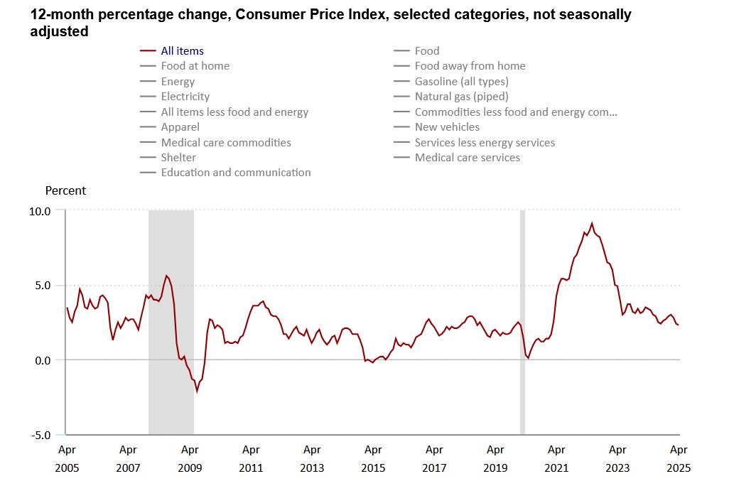 CPI Graph