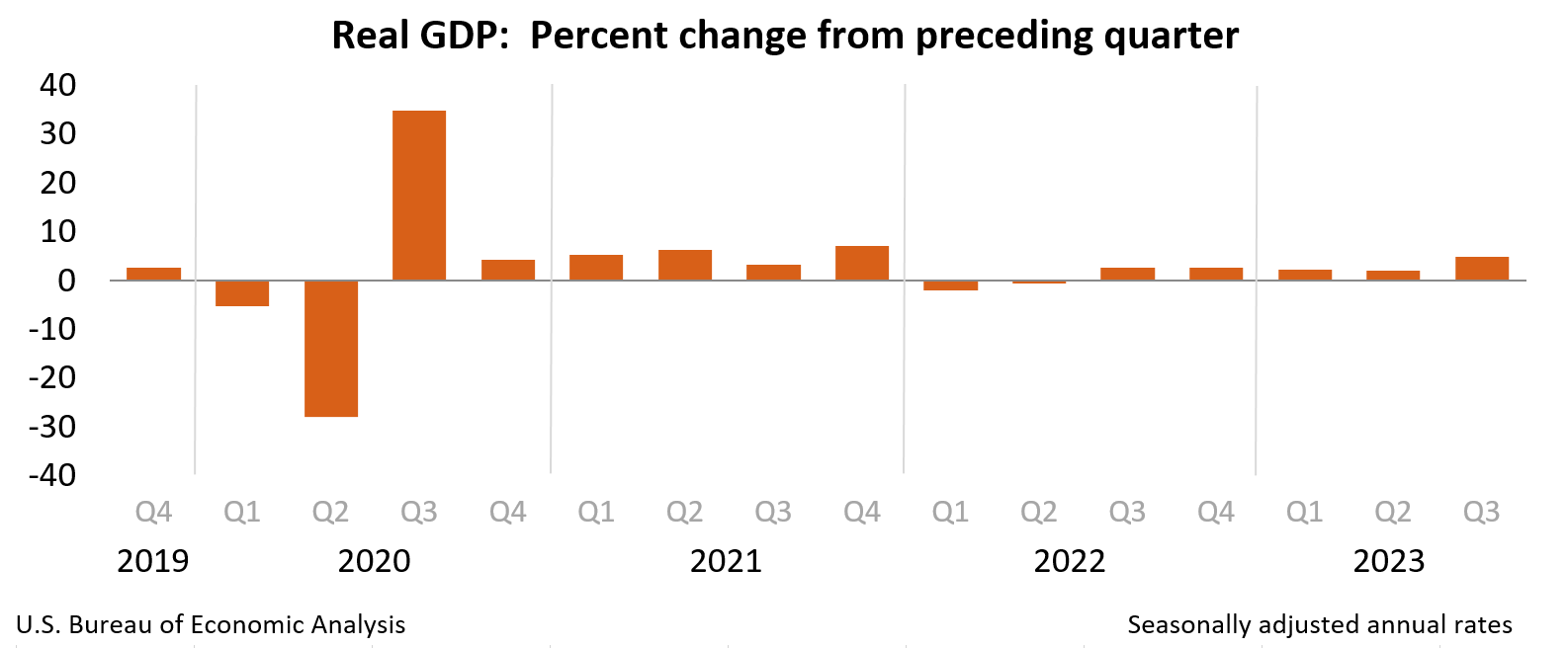 GDP Growth.