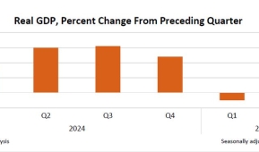 U.S. Bureau of Economic Analysis