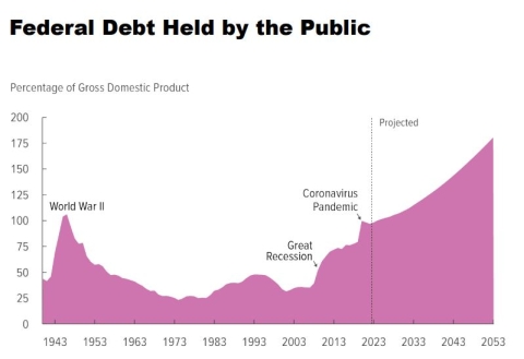 NextImg:CBO: Federal Debt’s Percent of GDP to Hit Record 181% by 2053, Interest’s Share to ‘Almost Triple’