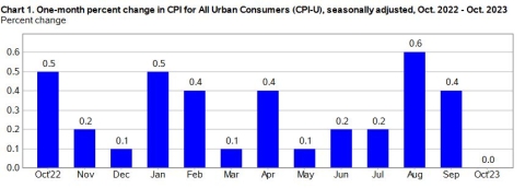 NextImg:October Inflation Unchanged from September, Up from 12 Months Earlier