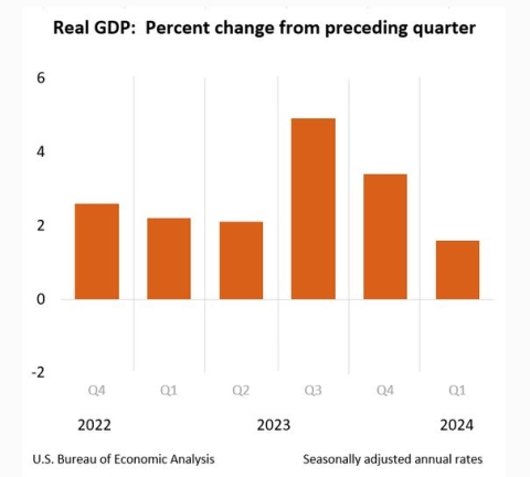GDP Suffers Lowest Growth Since Second Quarter of 2022