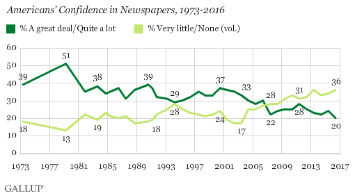 Poll Americans Confidence In Newspapers Tv News Continues Steep