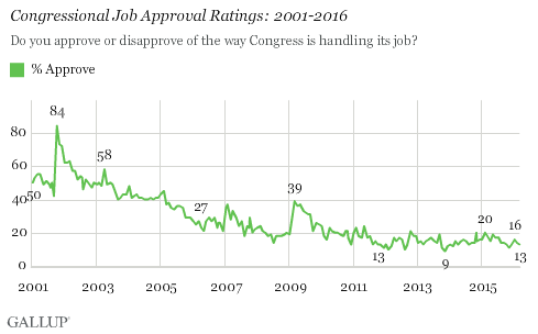 approval congress rating gallup poll currently low remains ratings congressional mrctv job overall near improvement percent americans significantly according recent